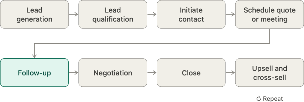 Sales pipeline diagram showing eight stages in order: lead generation, lead qualification, initiate contact, schedule quote or meeting, follow-up, negotiation, close, and upsell and cross-sell, then repeat. Follow-up is highlighted.